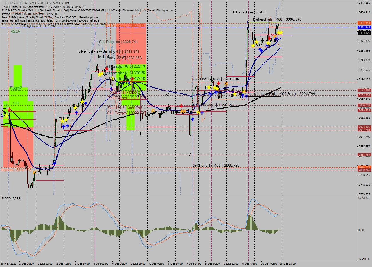 ETHUSD MTF analysis at 2025.12.10 23:00
