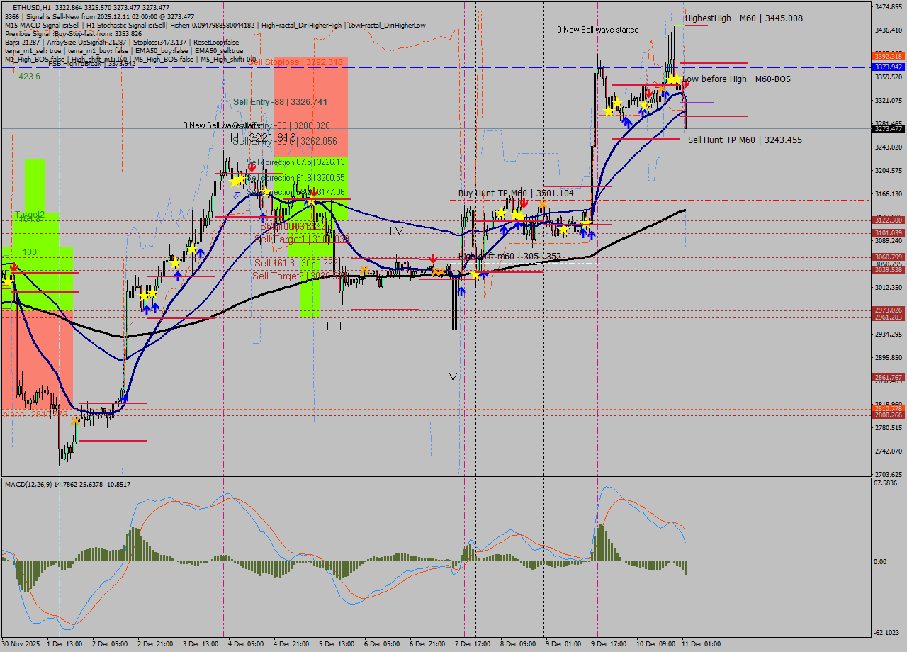 ETHUSD MTF analysis at 2025.12.11 02:48
