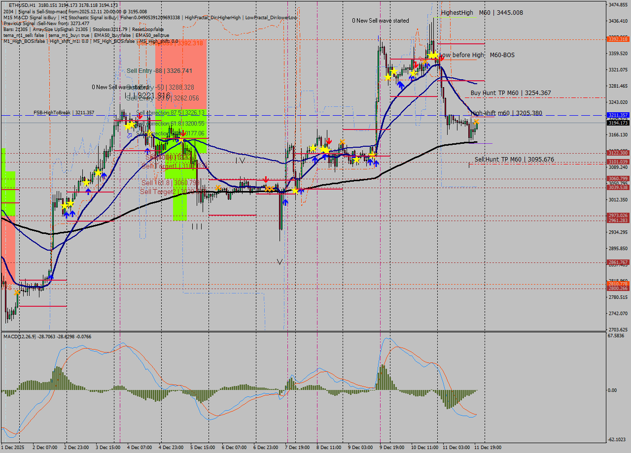 ETHUSD MTF analysis at 2025.12.11 20:05