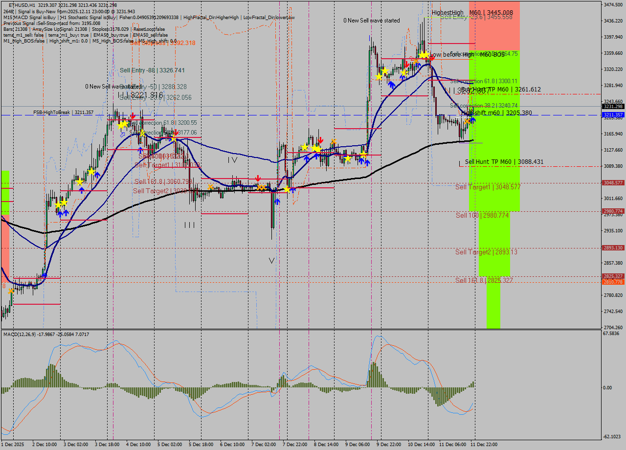 ETHUSD MTF analysis at 2025.12.11 23:09