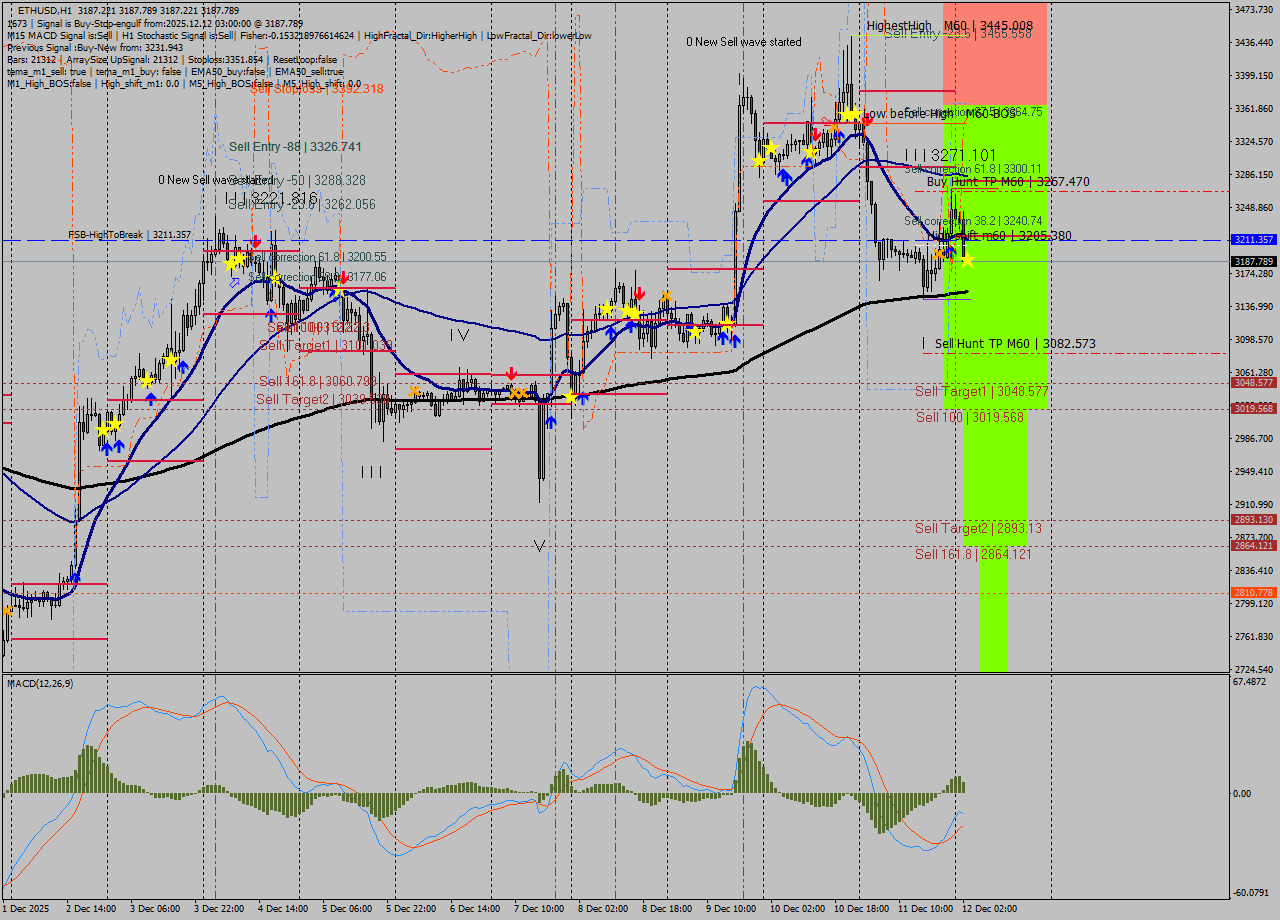 ETHUSD MTF analysis at 2025.12.12 03:00