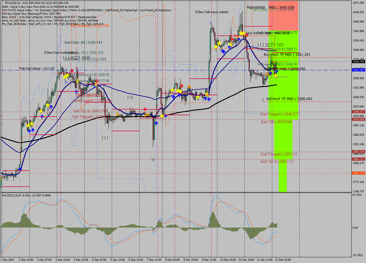 ETHUSD MTF analysis at 2025.12.12 04:13