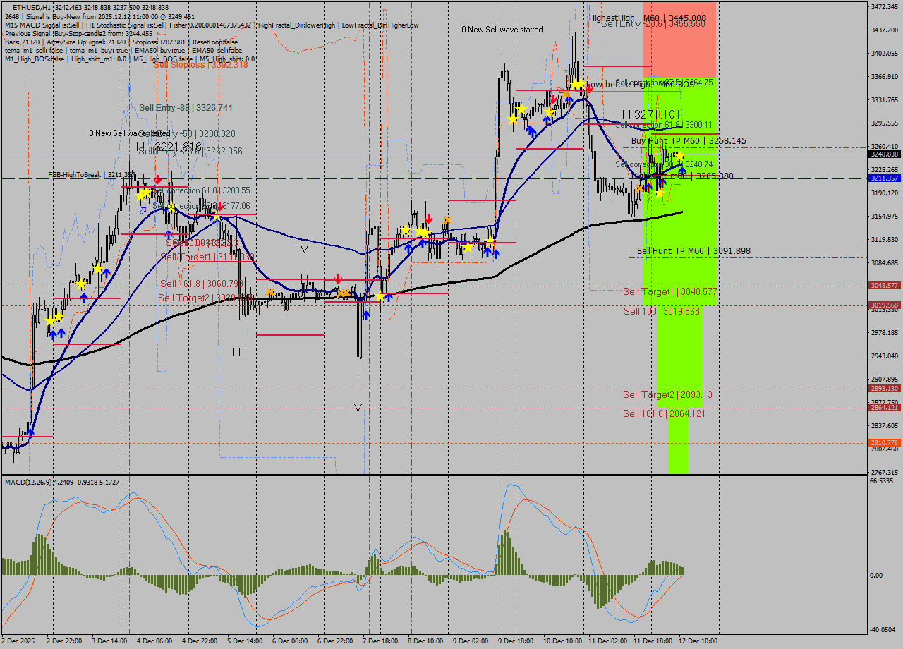 ETHUSD MTF analysis at 2025.12.12 11:19