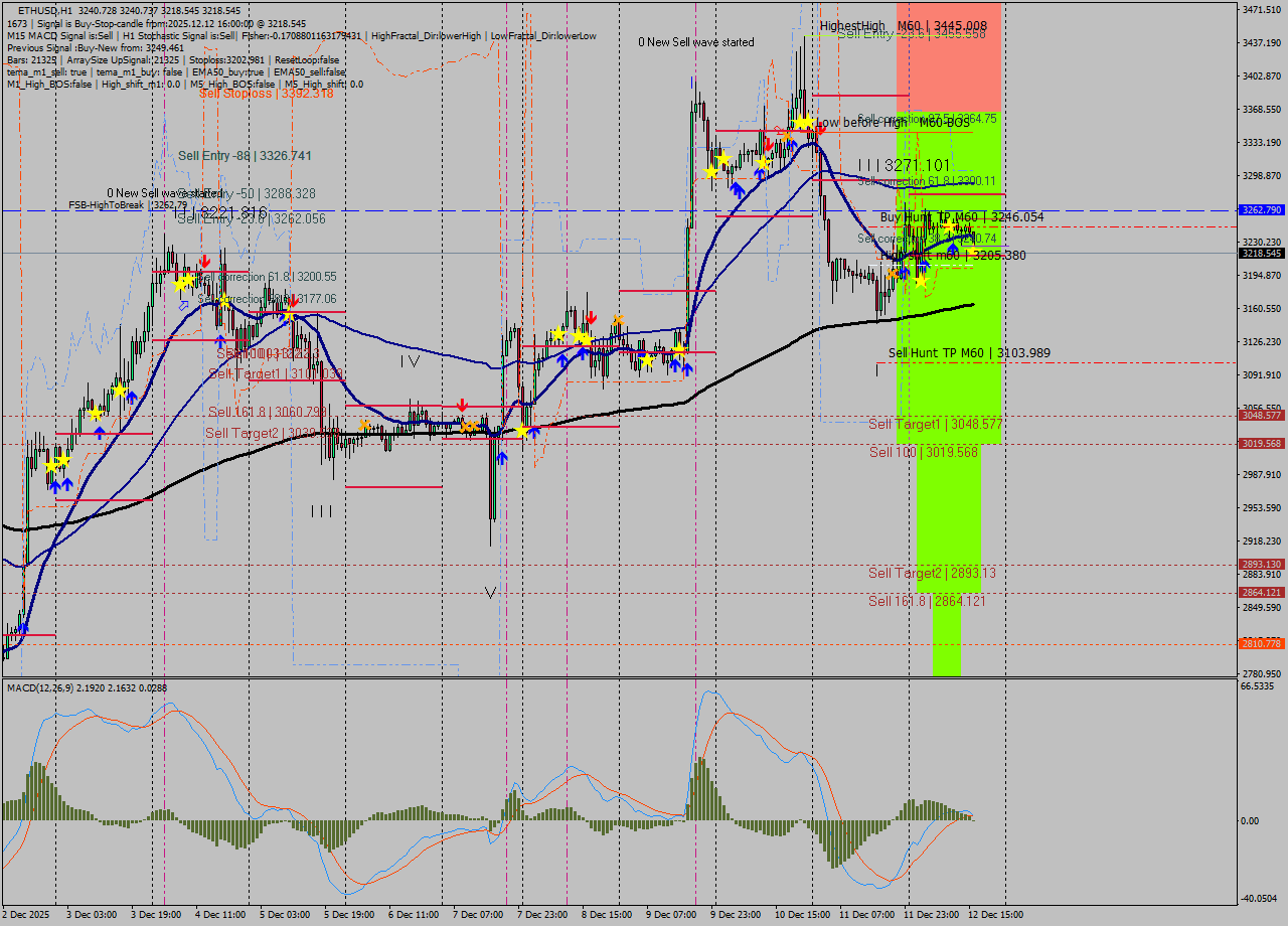 ETHUSD MTF analysis at 2025.12.12 16:31