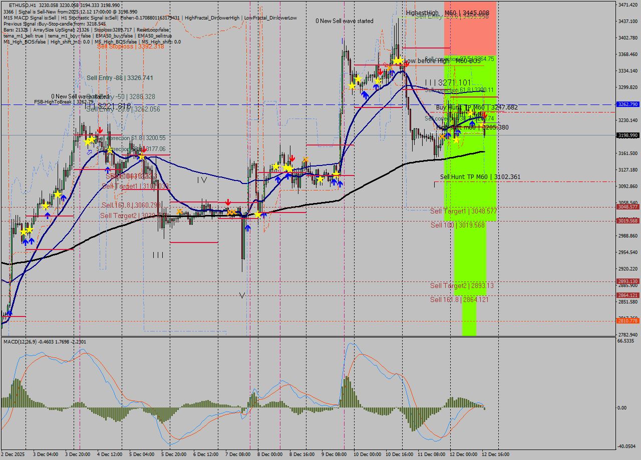 ETHUSD MTF analysis at 2025.12.12 17:18