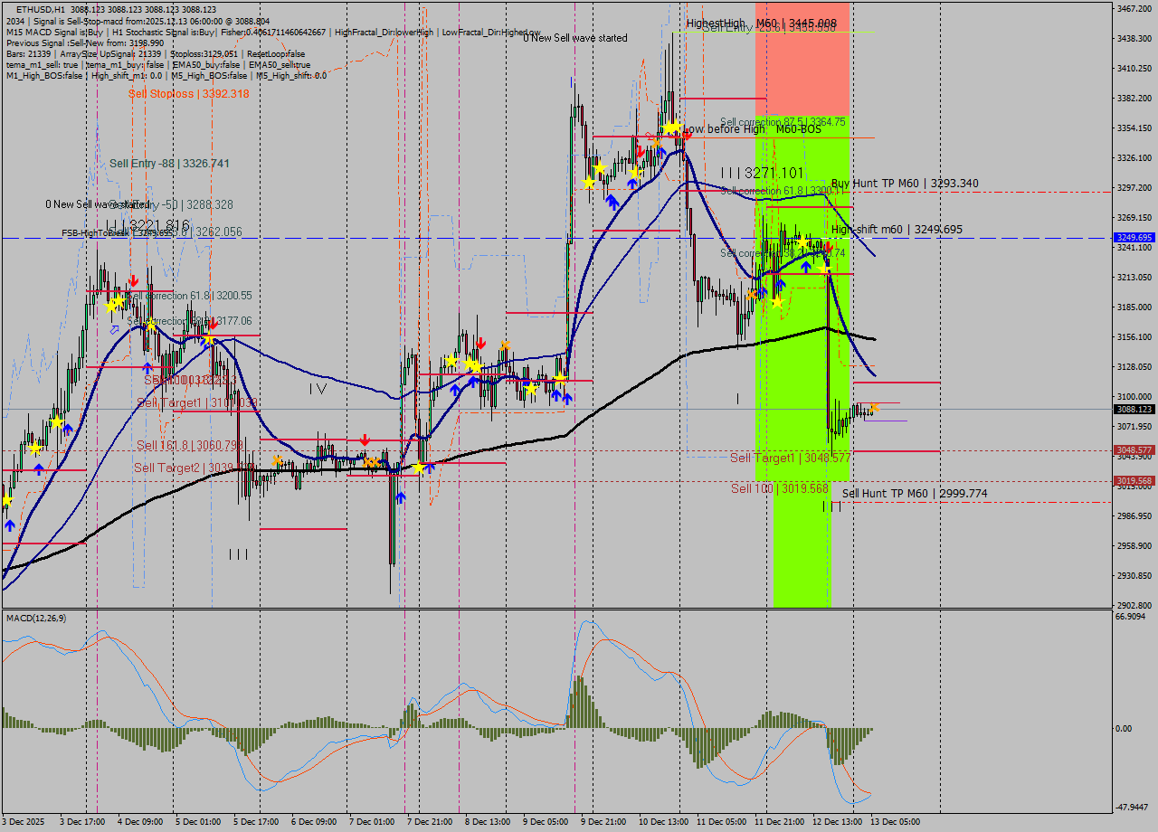 ETHUSD MTF analysis at 2025.12.13 06:00