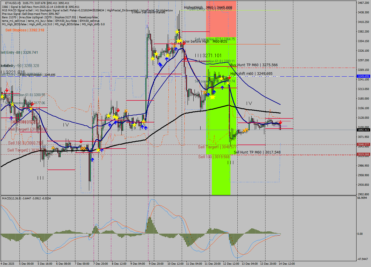 ETHUSD MTF analysis at 2025.12.14 13:22
