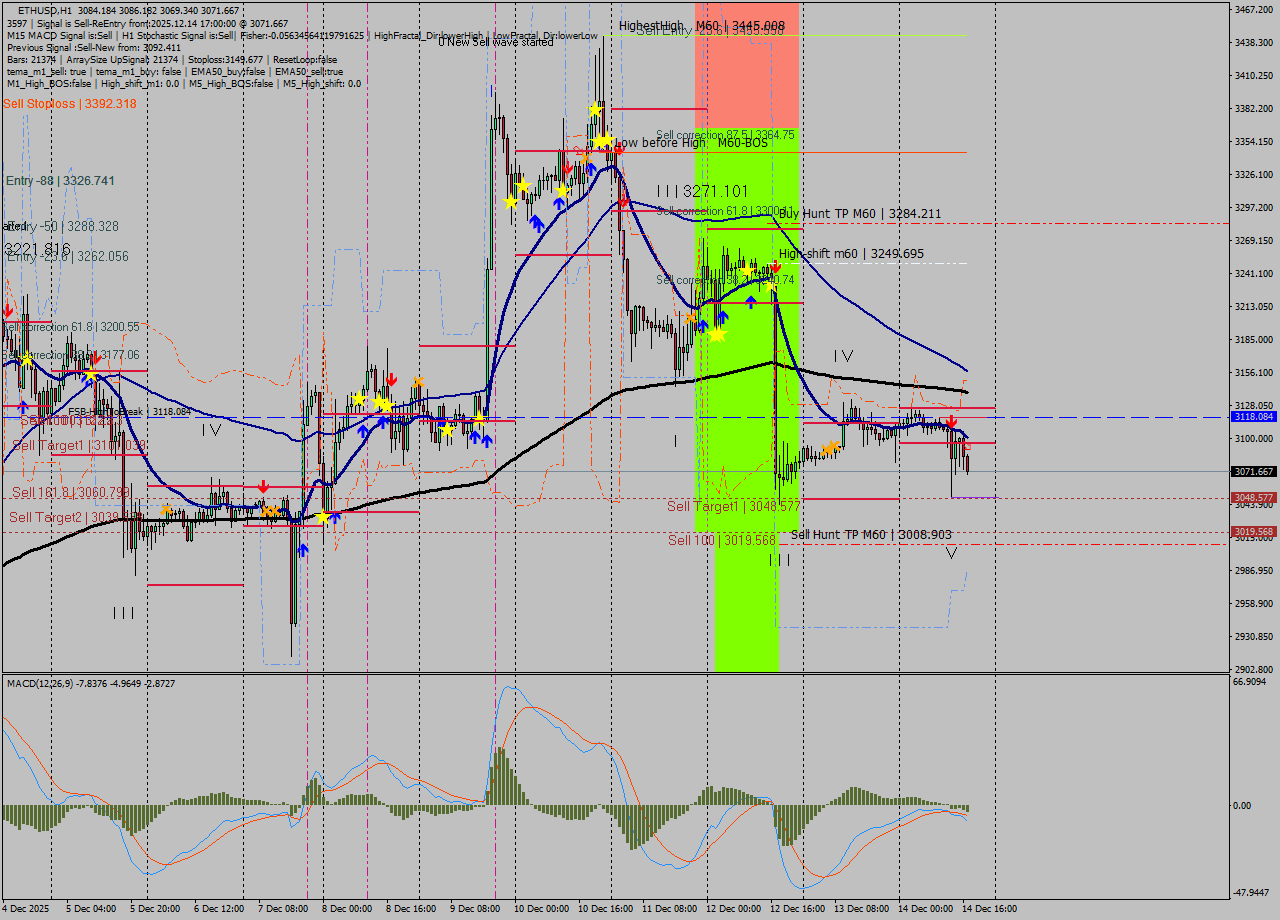 ETHUSD MTF analysis at 2025.12.14 17:28