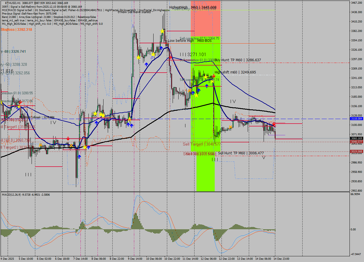 ETHUSD MTF analysis at 2025.12.15 00:32