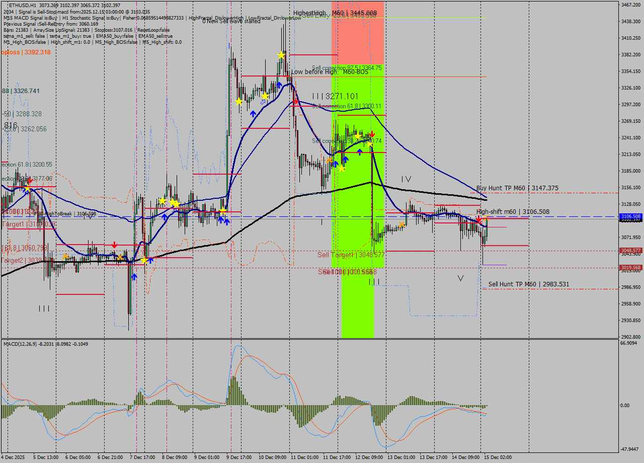 ETHUSD MTF analysis at 2025.12.15 03:39