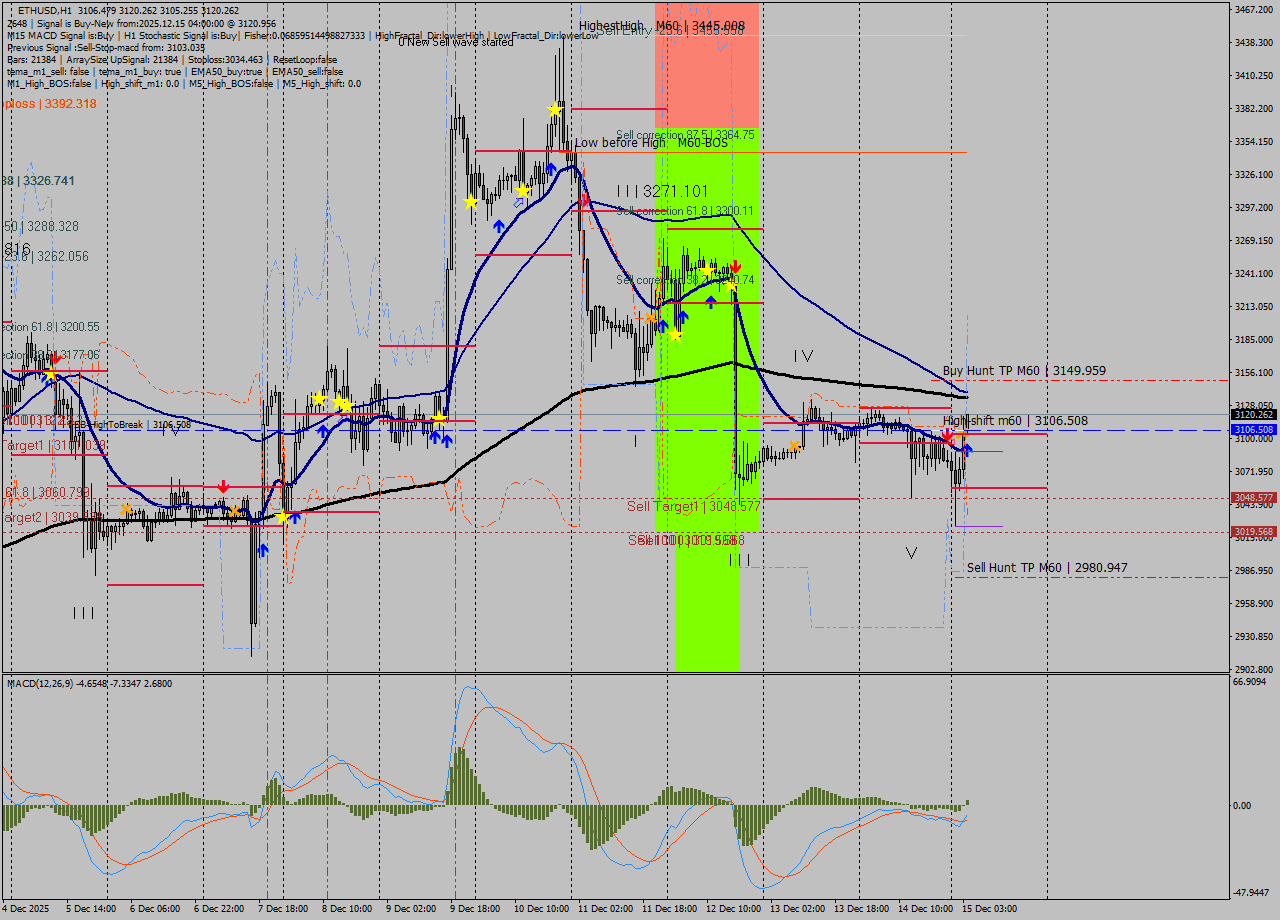ETHUSD MTF analysis at 2025.12.15 04:08