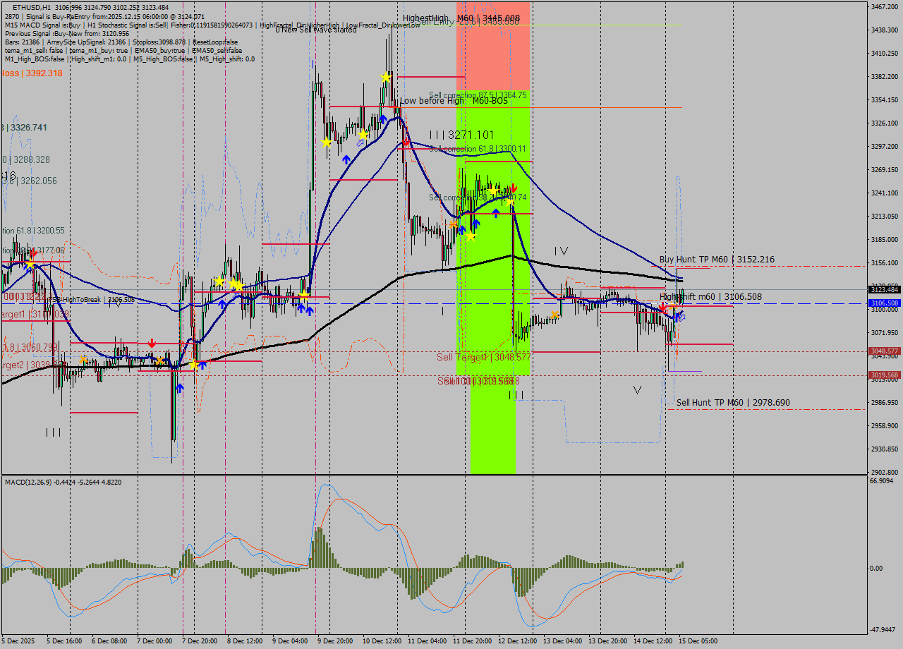 ETHUSD MTF analysis at 2025.12.15 06:52