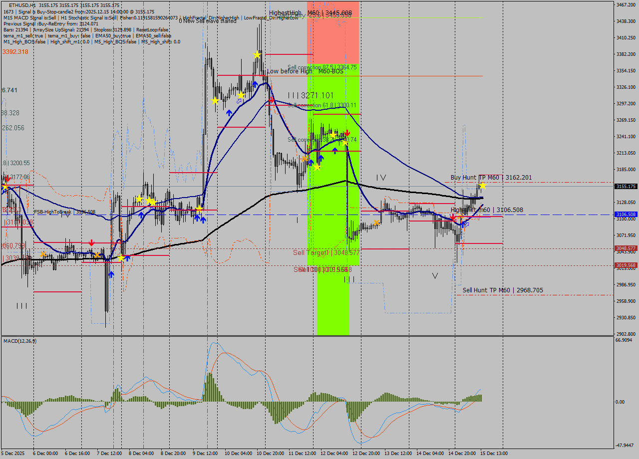 ETHUSD MTF analysis at 2025.12.15 14:00