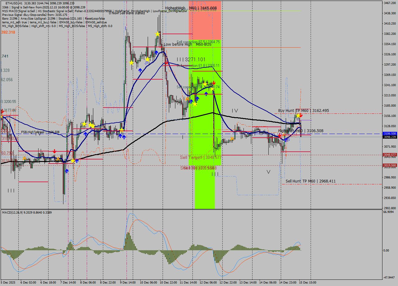 ETHUSD MTF analysis at 2025.12.15 17:00