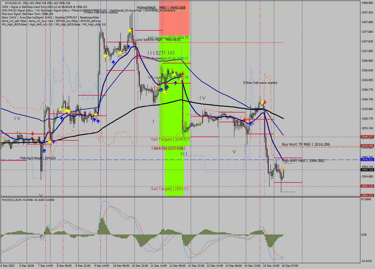 ETHUSD MTF analysis at 2025.12.16 08:52