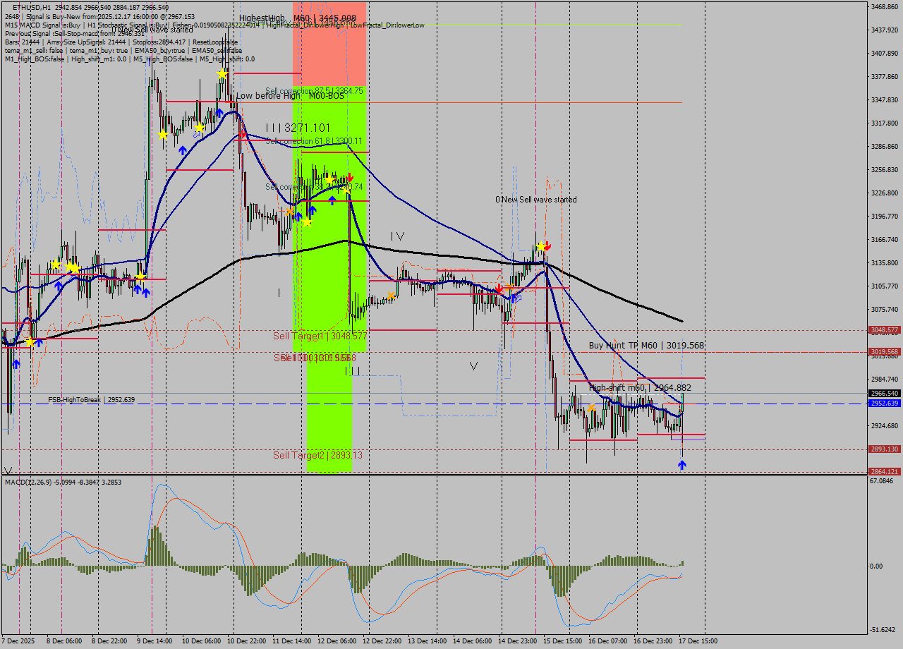 ETHUSD MTF analysis at 2025.12.17 17:23