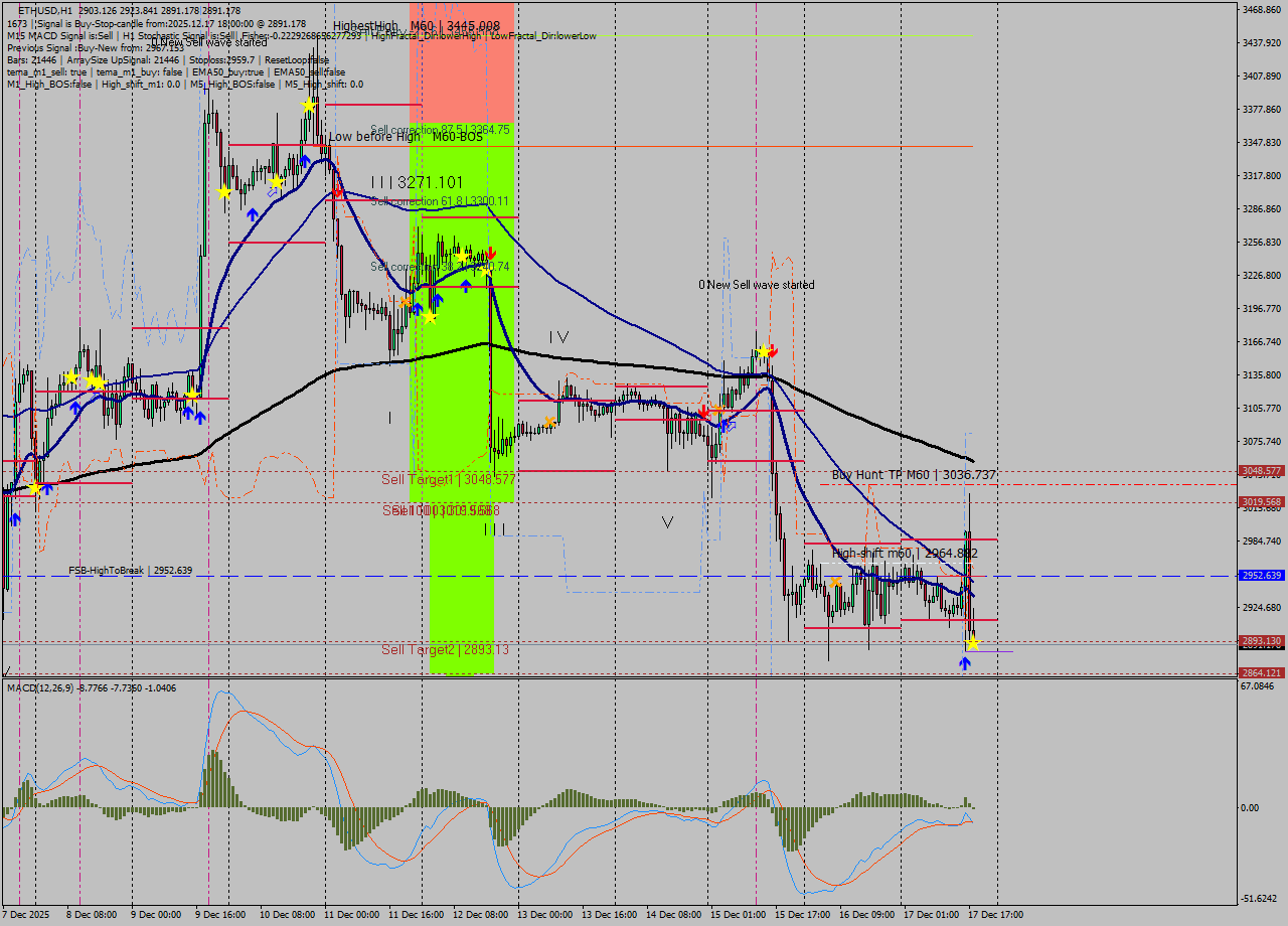 ETHUSD MTF analysis at 2025.12.17 18:16