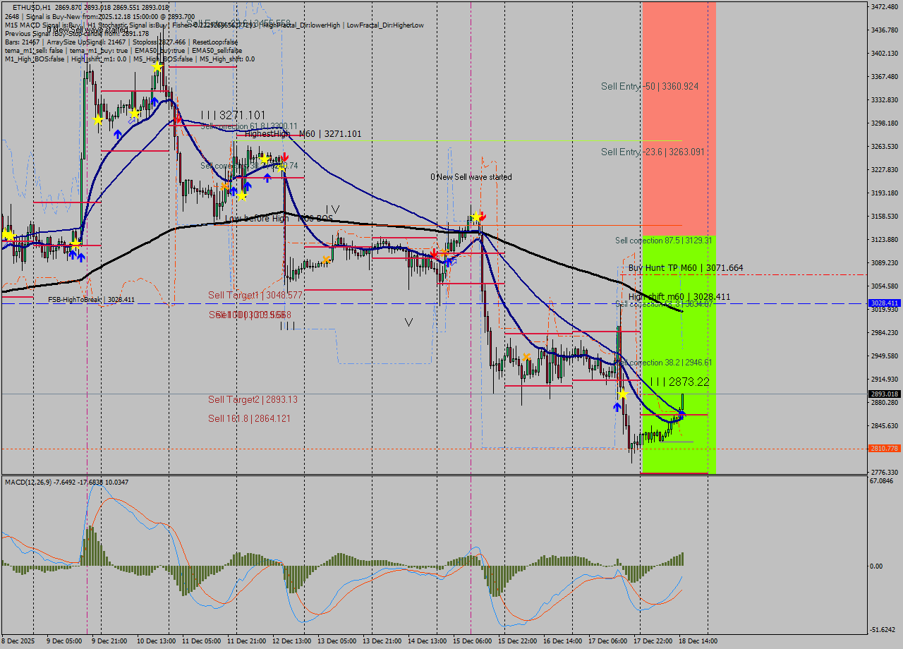 ETHUSD MTF analysis at 2025.12.18 15:10