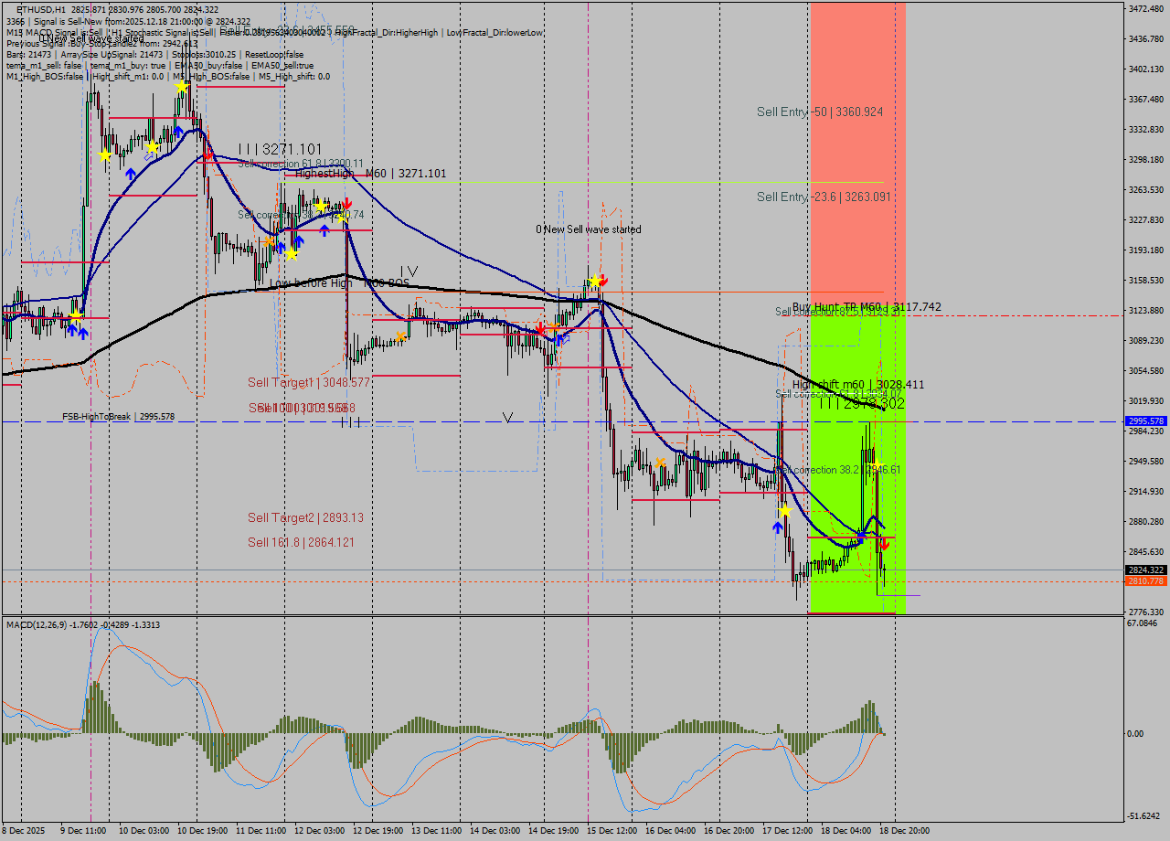 ETHUSD MTF analysis at 2025.12.18 21:22