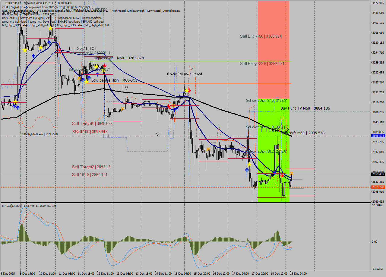 ETHUSD MTF analysis at 2025.12.19 05:14