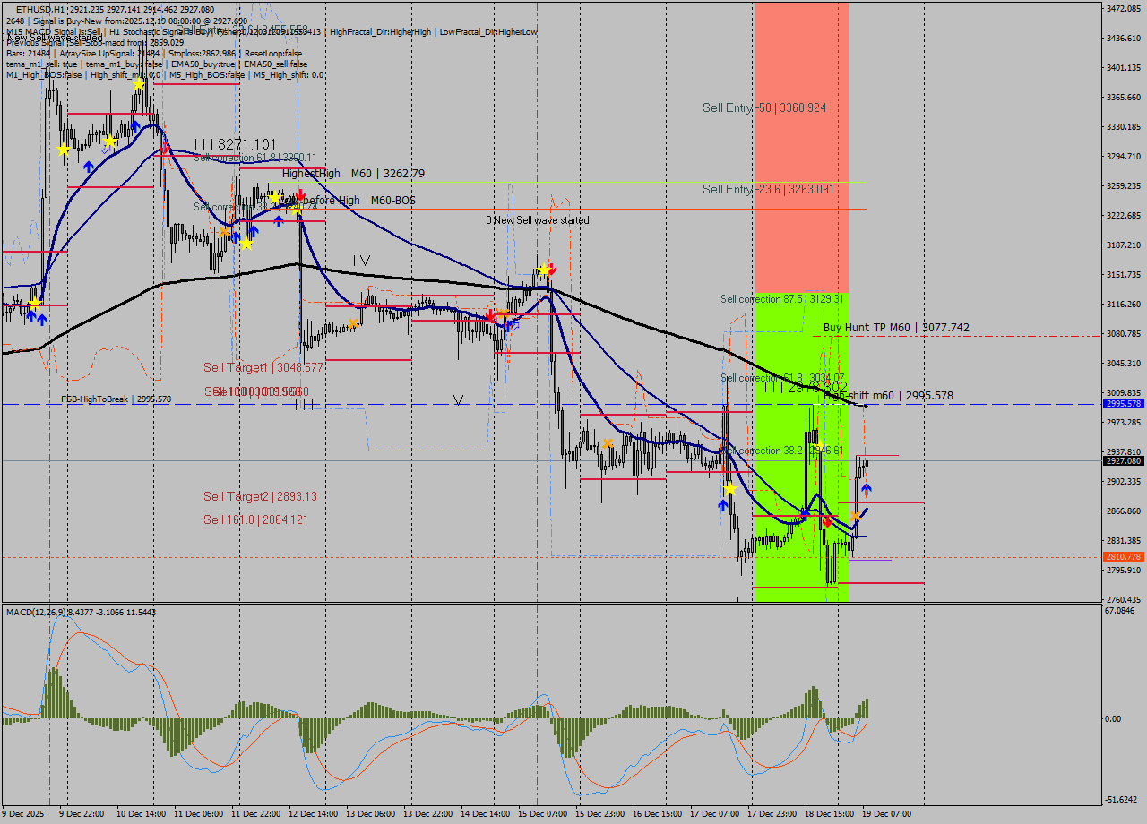 ETHUSD MTF analysis at 2025.12.19 08:54