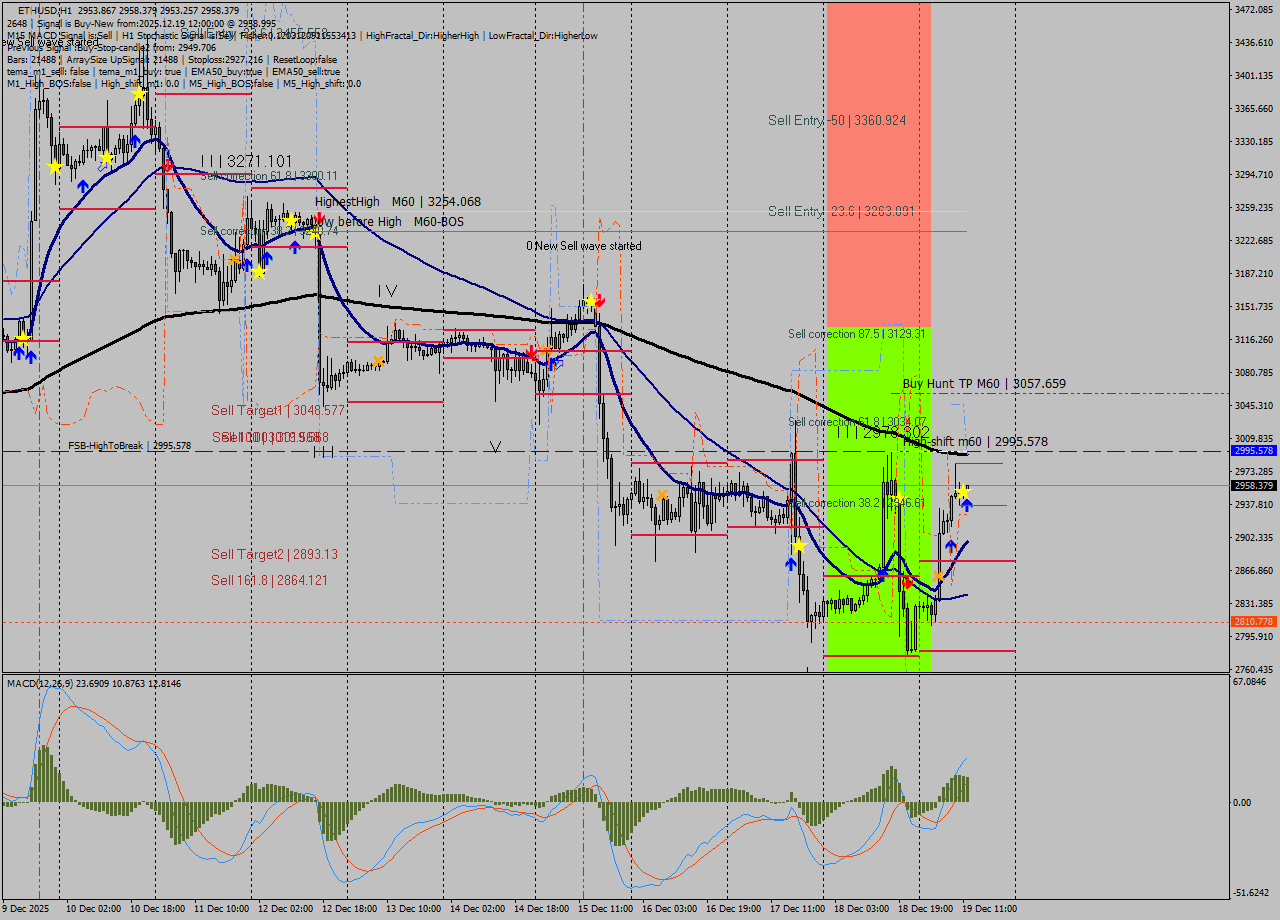 ETHUSD MTF analysis at 2025.12.19 12:04