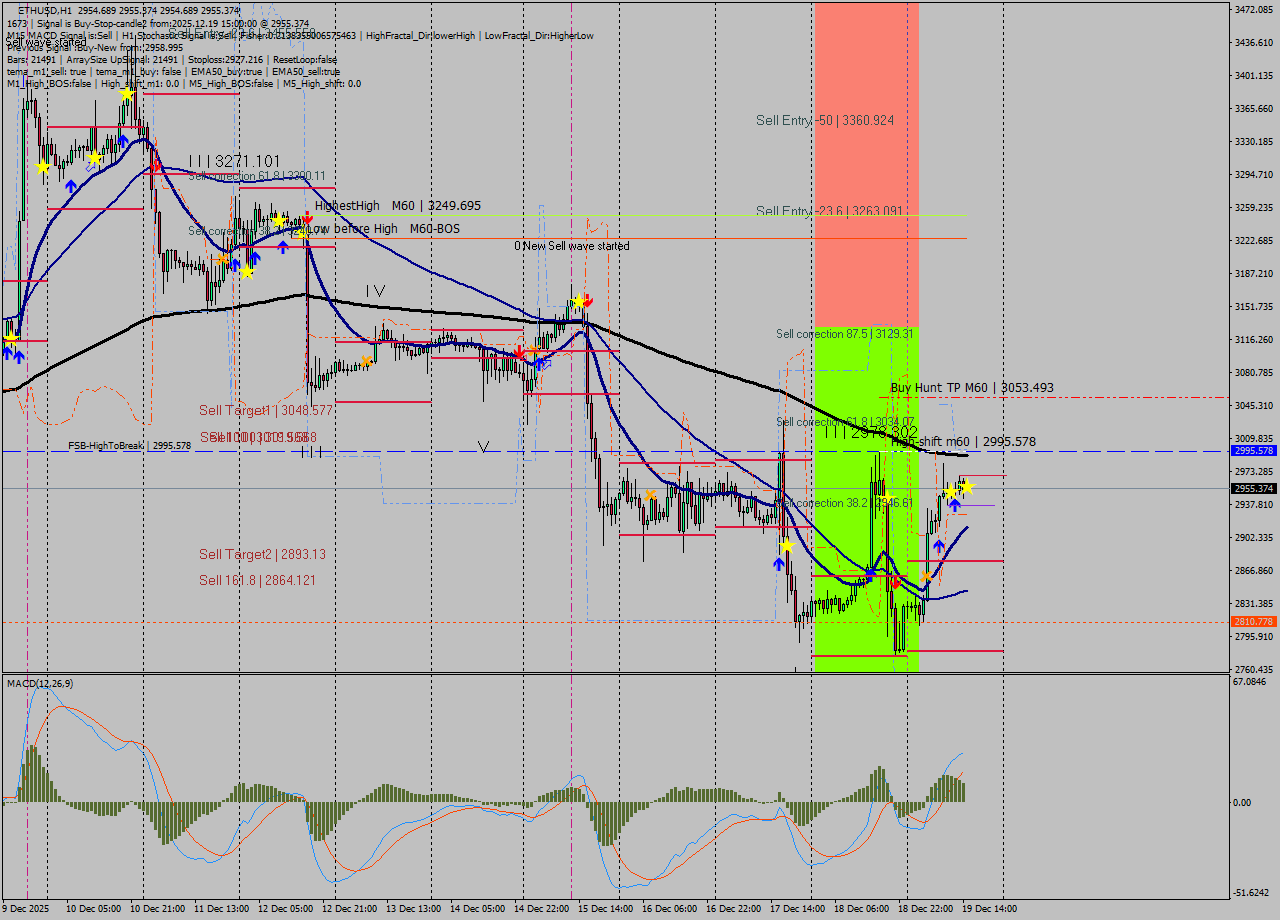 ETHUSD MTF analysis at 2025.12.19 15:00