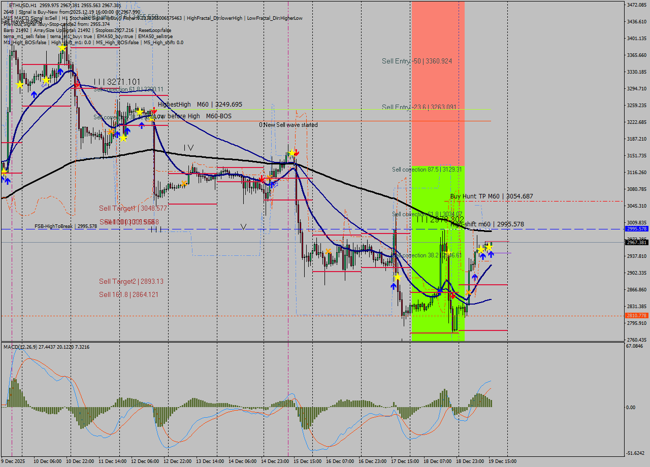 ETHUSD MTF analysis at 2025.12.19 16:11