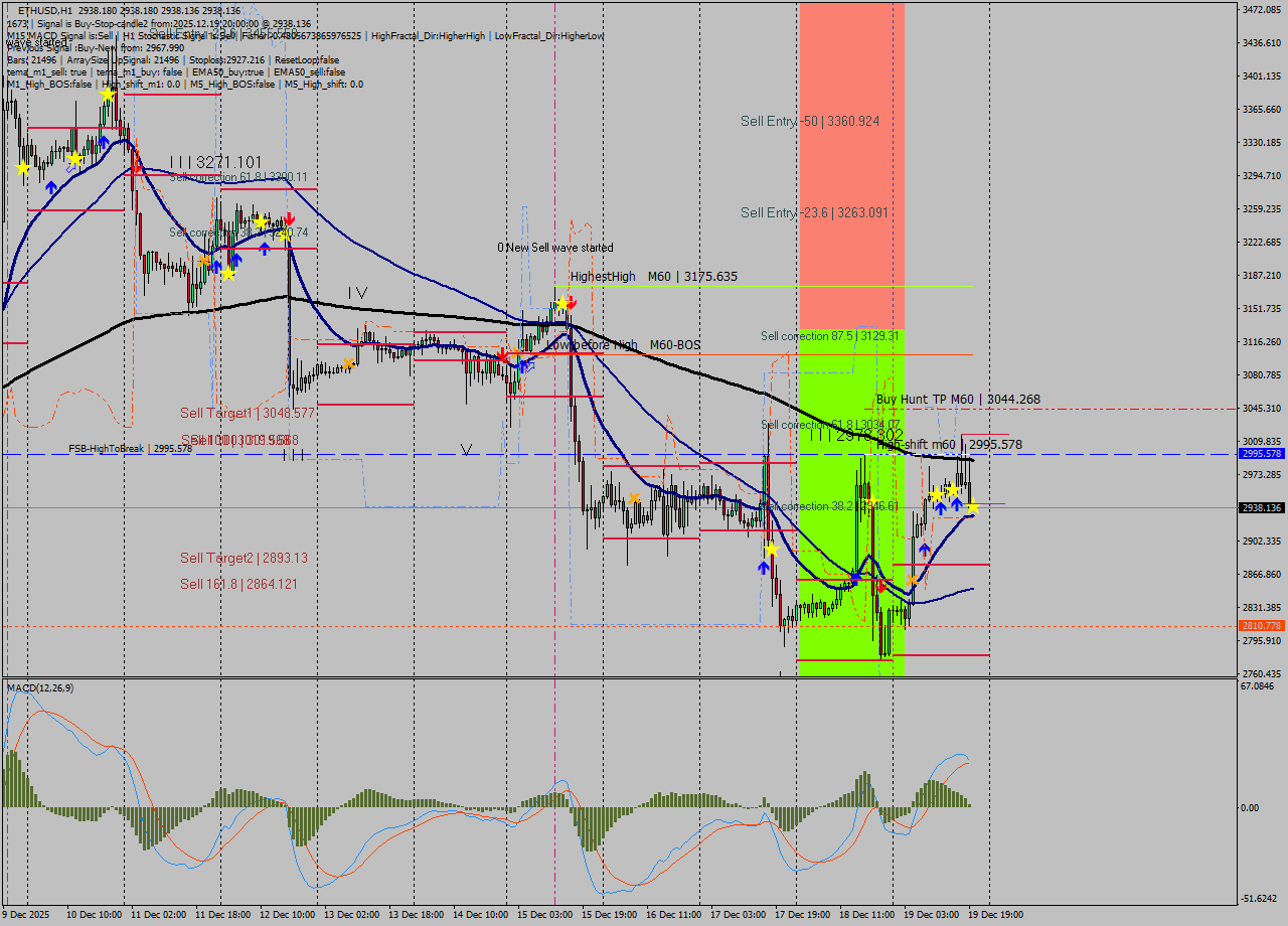 ETHUSD MTF analysis at 2025.12.19 20:00