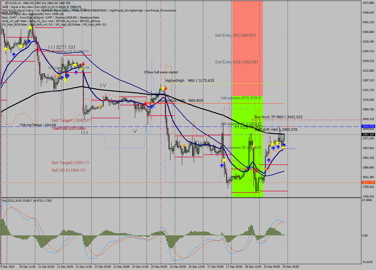 ETHUSD MTF analysis at 2025.12.19 21:22