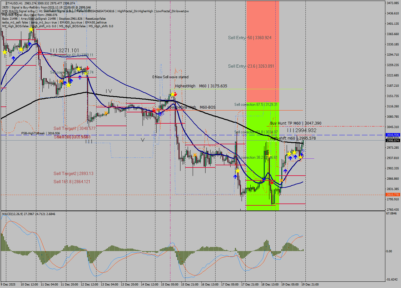 ETHUSD MTF analysis at 2025.12.19 22:51