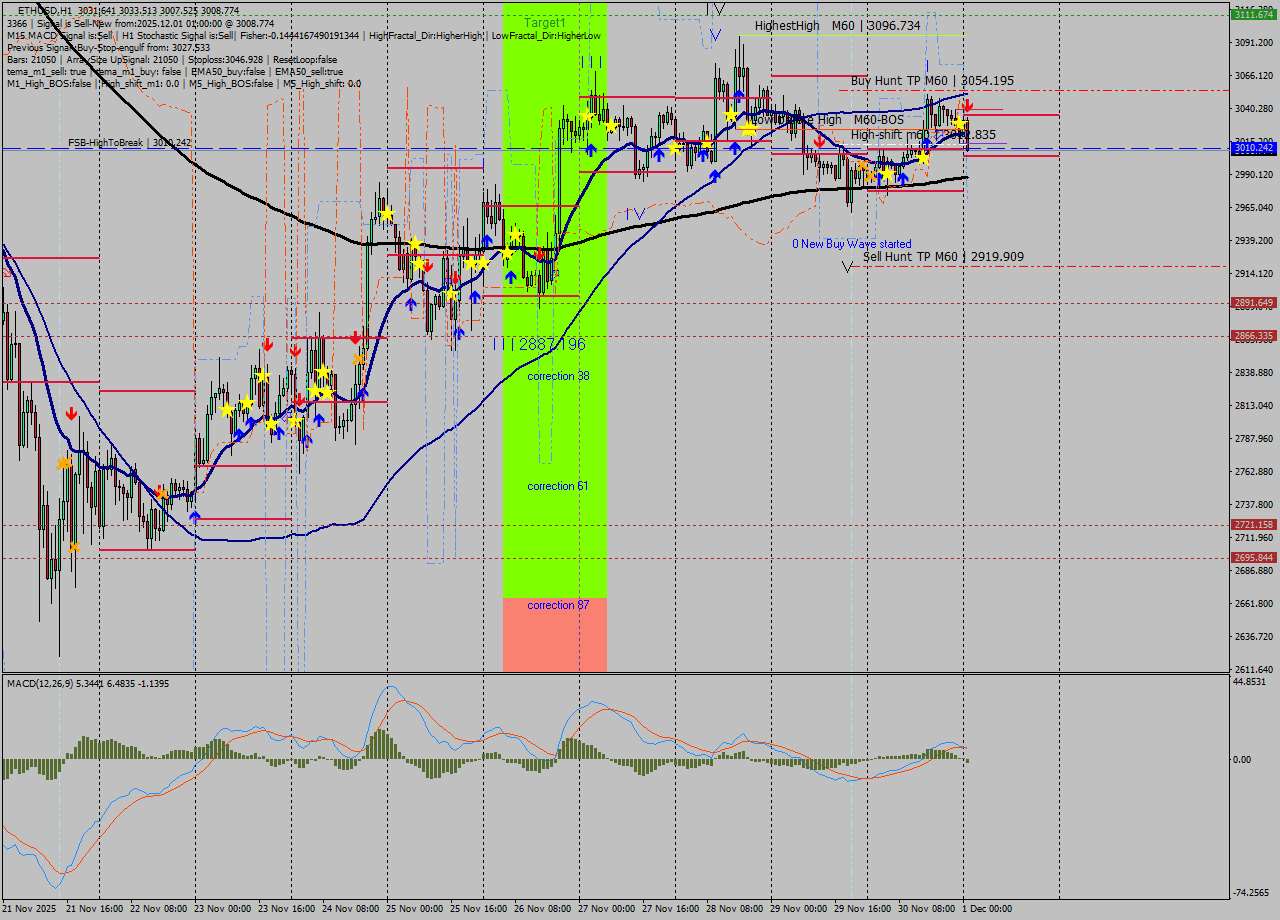 ETHUSD MTF analysis at 2025.12.01 01:28