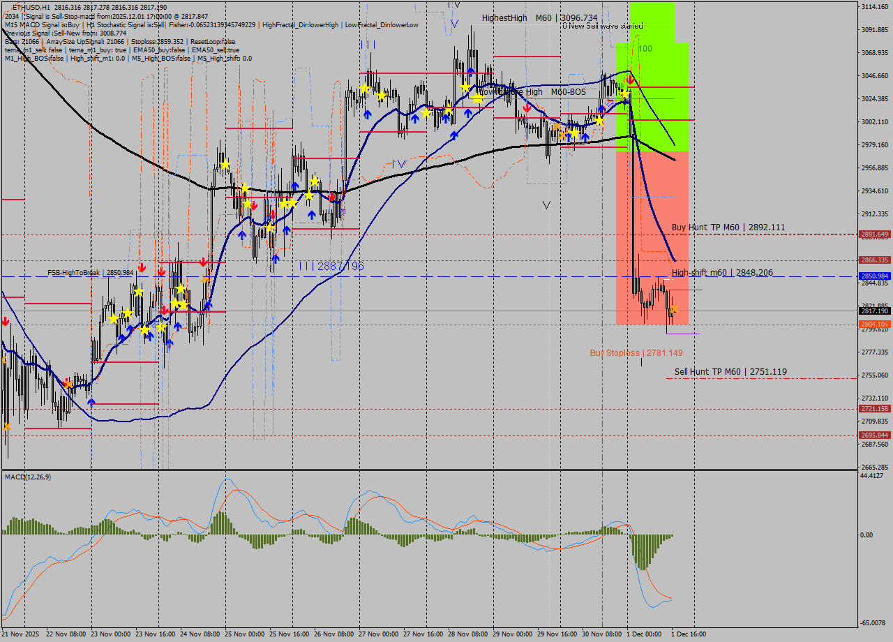 ETHUSD MTF analysis at 2025.12.01 17:00
