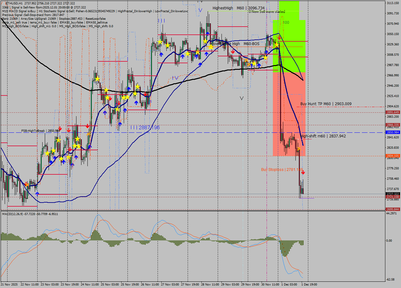 ETHUSD MTF analysis at 2025.12.01 20:42