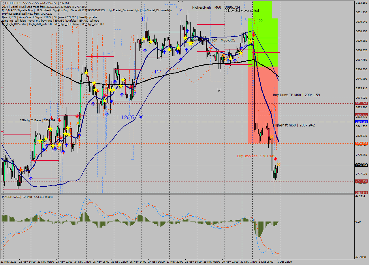 ETHUSD MTF analysis at 2025.12.01 23:00