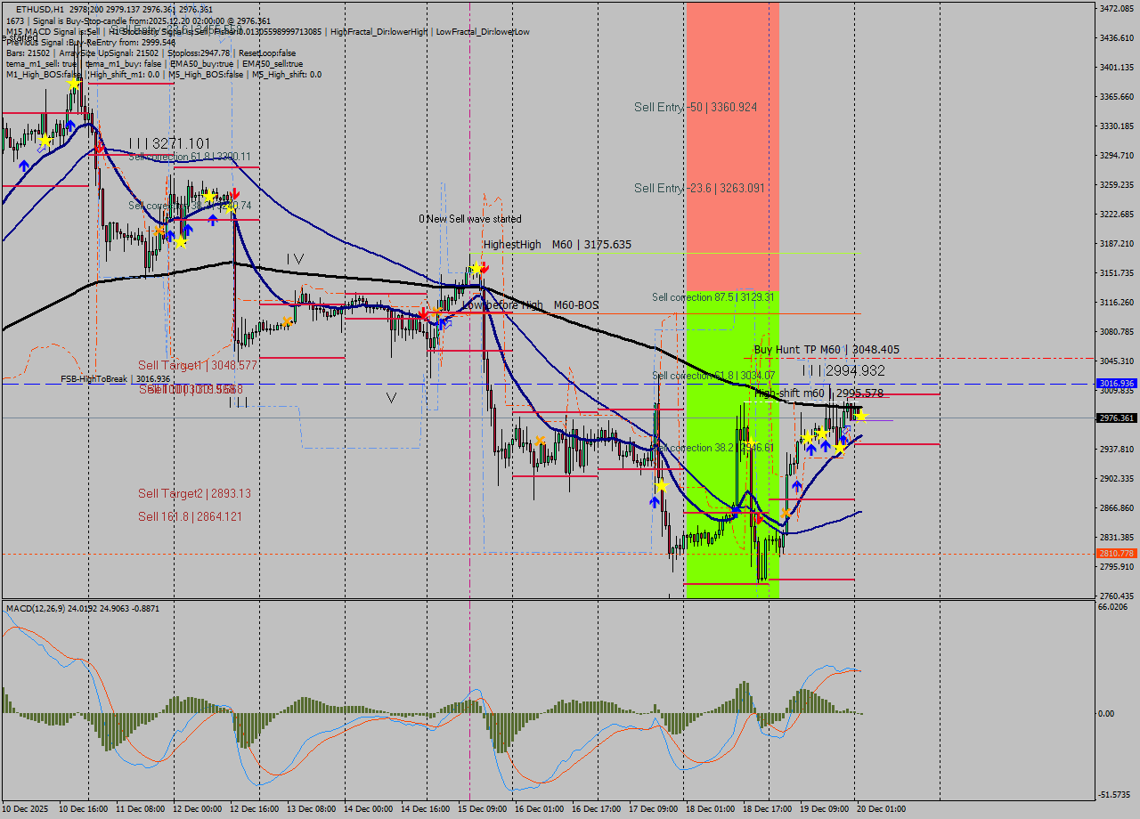 ETHUSD MTF analysis at 2025.12.20 02:02