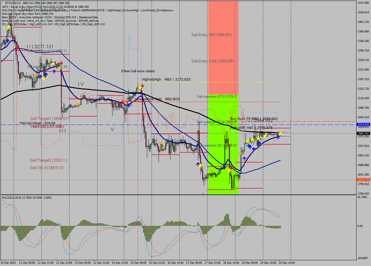 ETHUSD MTF analysis at 2025.12.20 15:08