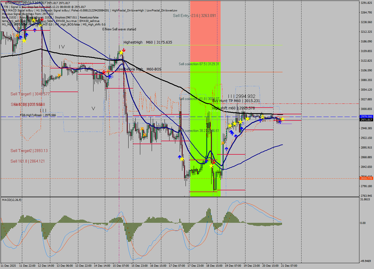 ETHUSD MTF analysis at 2025.12.21 08:00