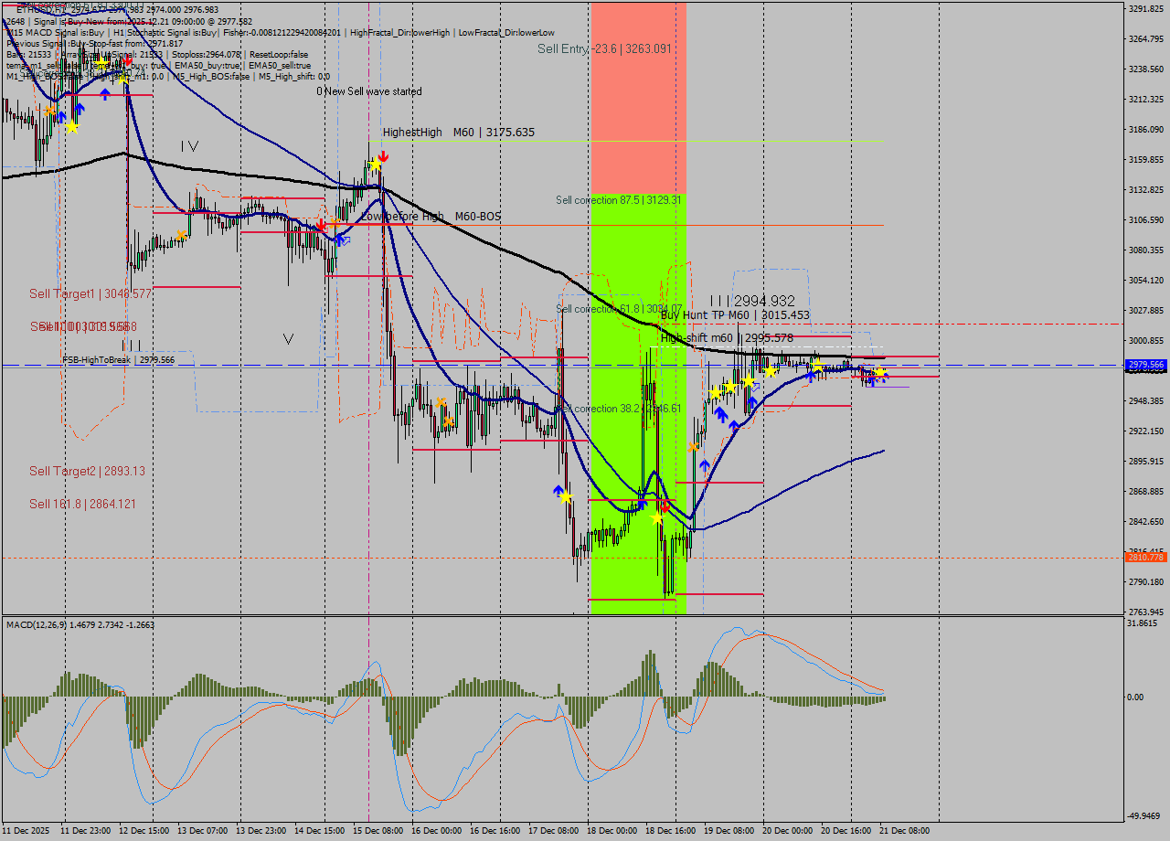 ETHUSD MTF analysis at 2025.12.21 09:27