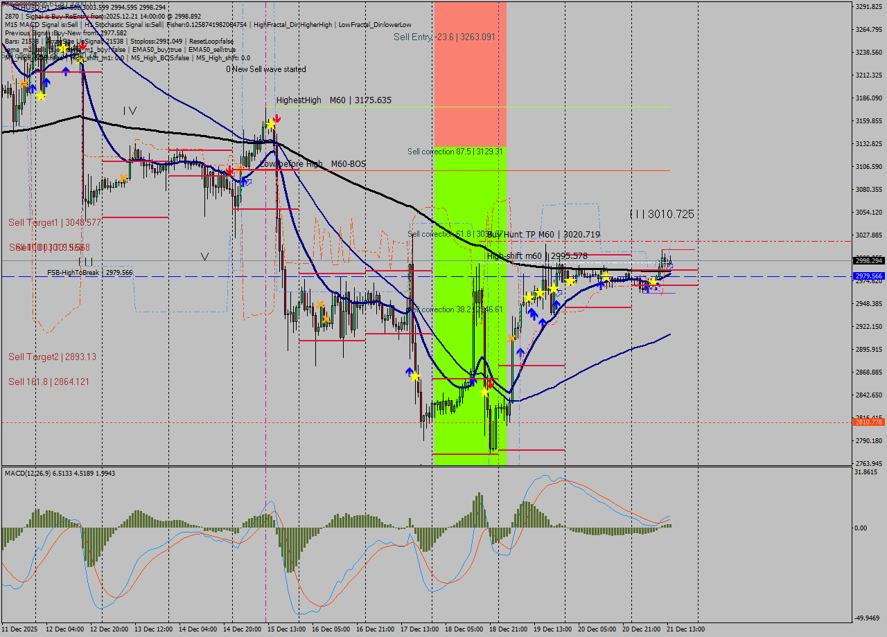 ETHUSD MTF analysis at 2025.12.21 14:28