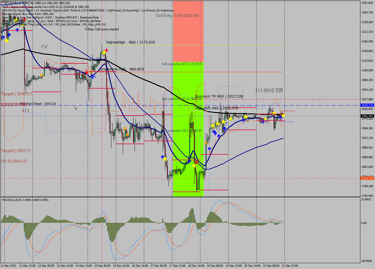 ETHUSD MTF analysis at 2025.12.21 23:39