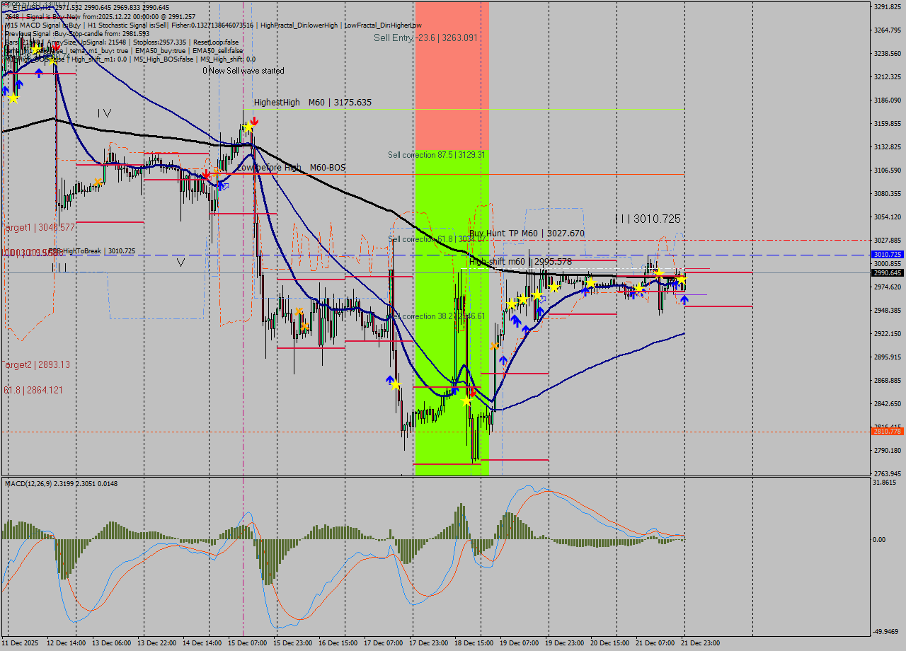 ETHUSD MTF analysis at 2025.12.22 00:43