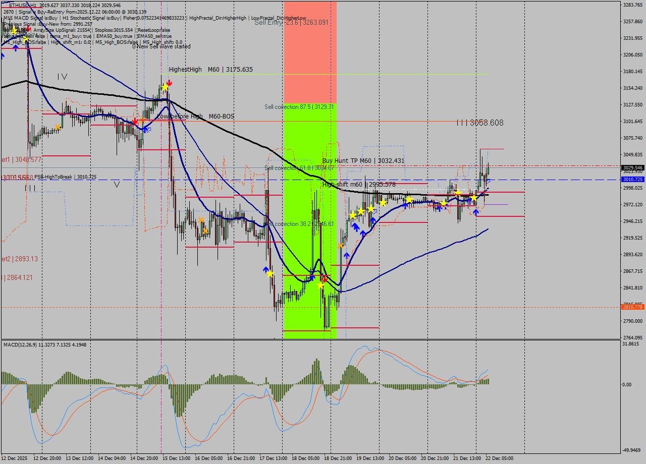 ETHUSD MTF analysis at 2025.12.22 06:32