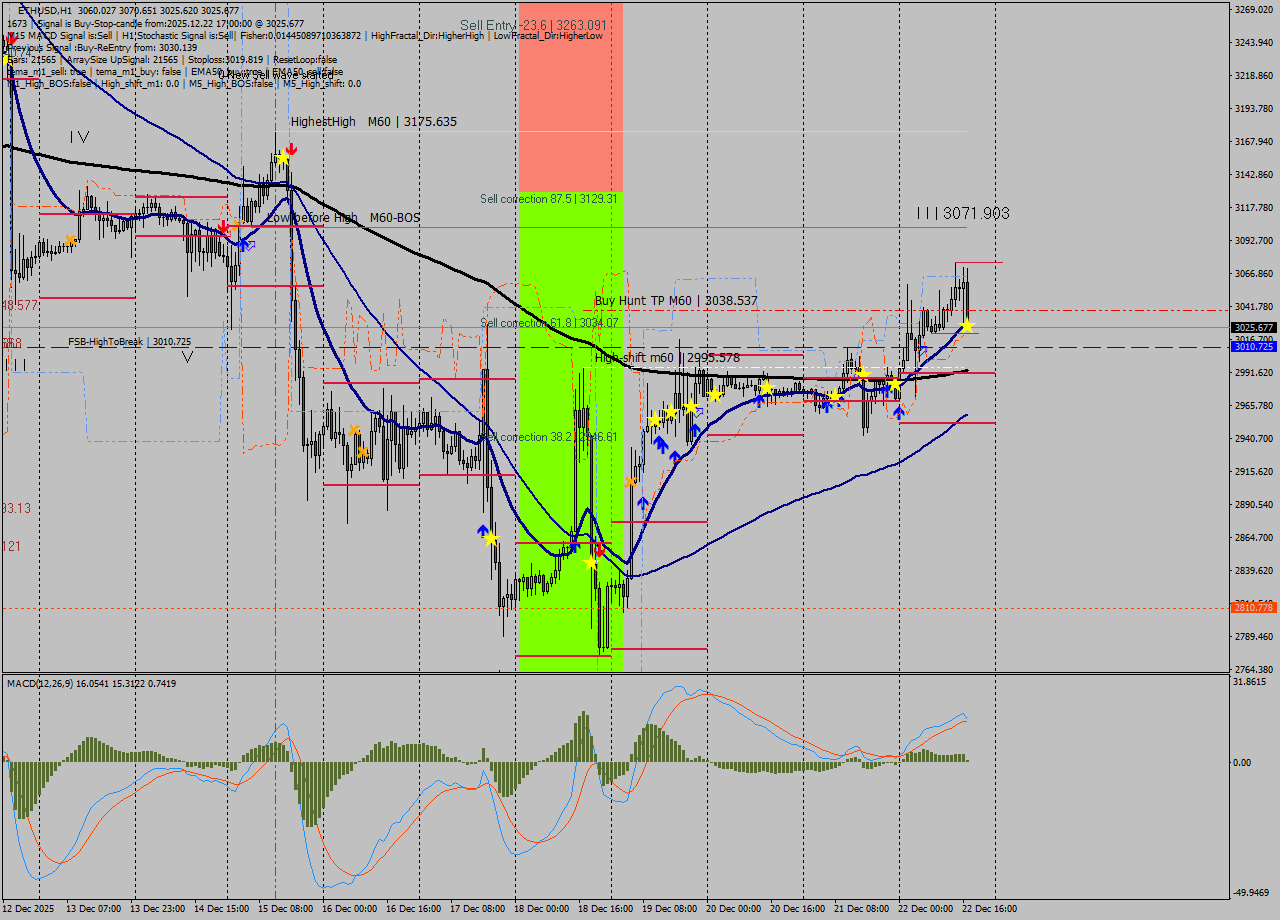 ETHUSD MTF analysis at 2025.12.22 17:26