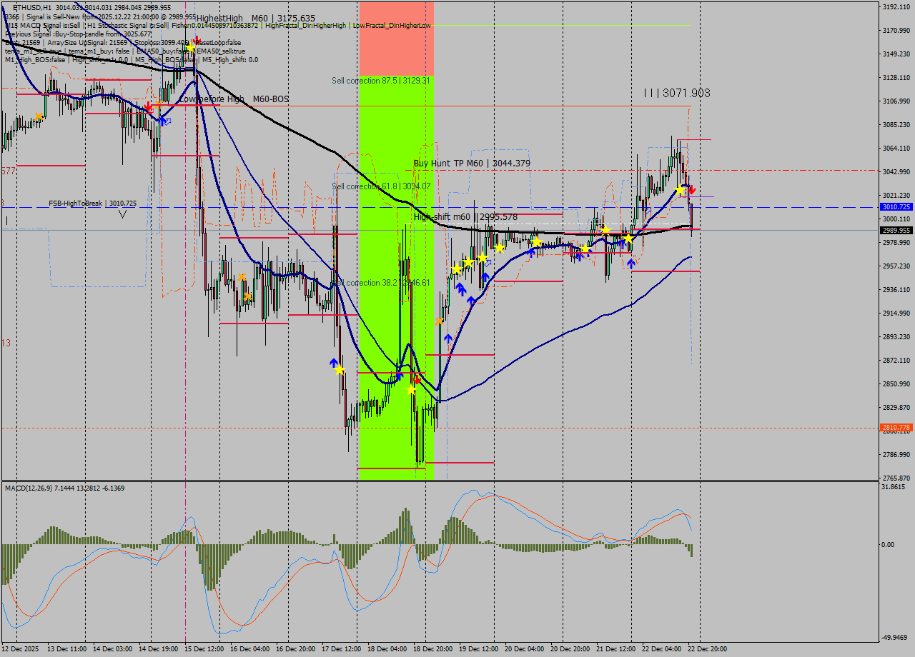 ETHUSD MTF analysis at 2025.12.22 21:31