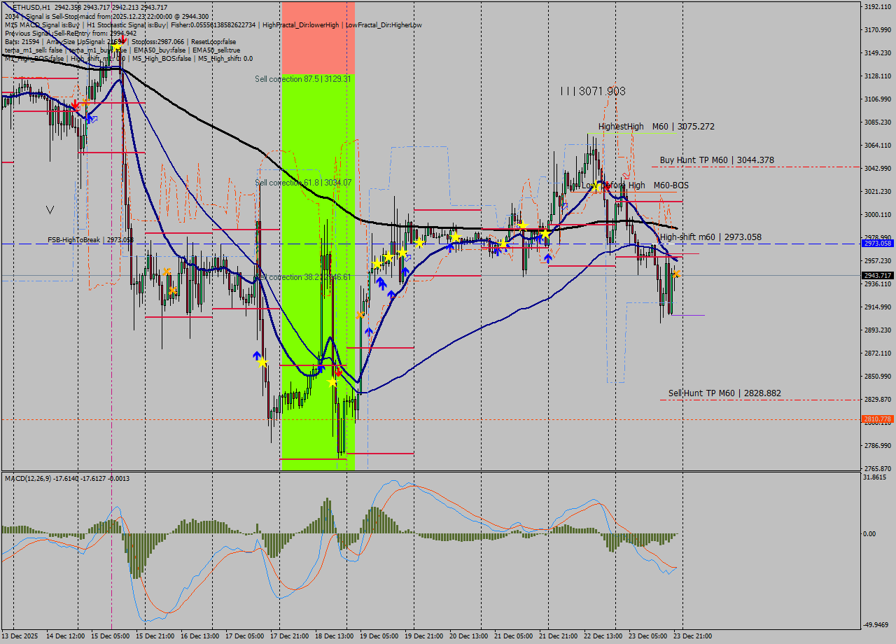 ETHUSD MTF analysis at 2025.12.23 22:00