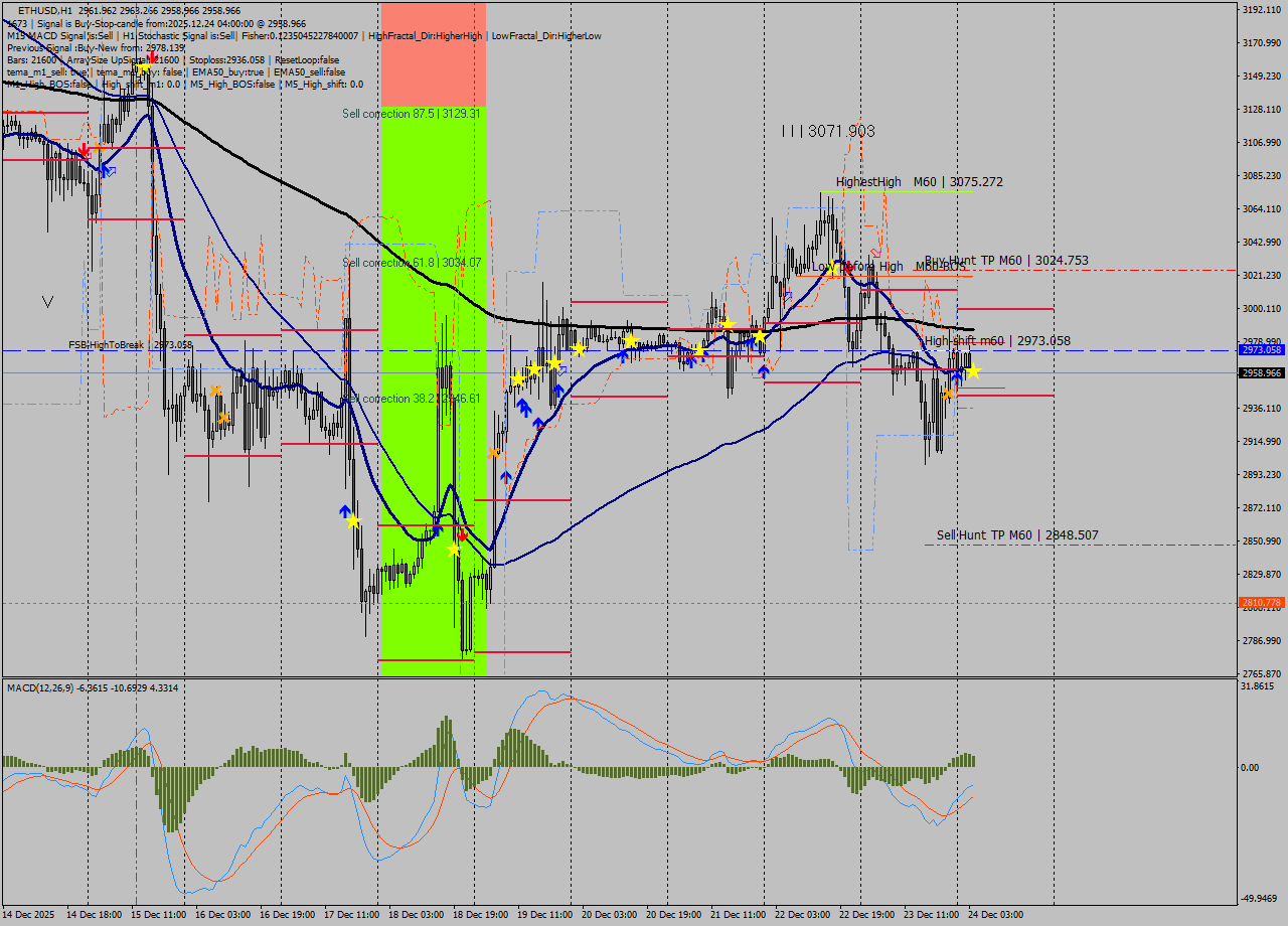ETHUSD MTF analysis at 2025.12.24 04:02