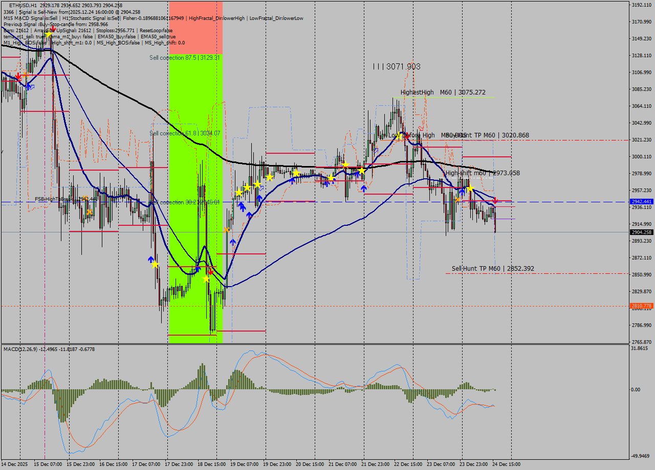 ETHUSD MTF analysis at 2025.12.24 16:47