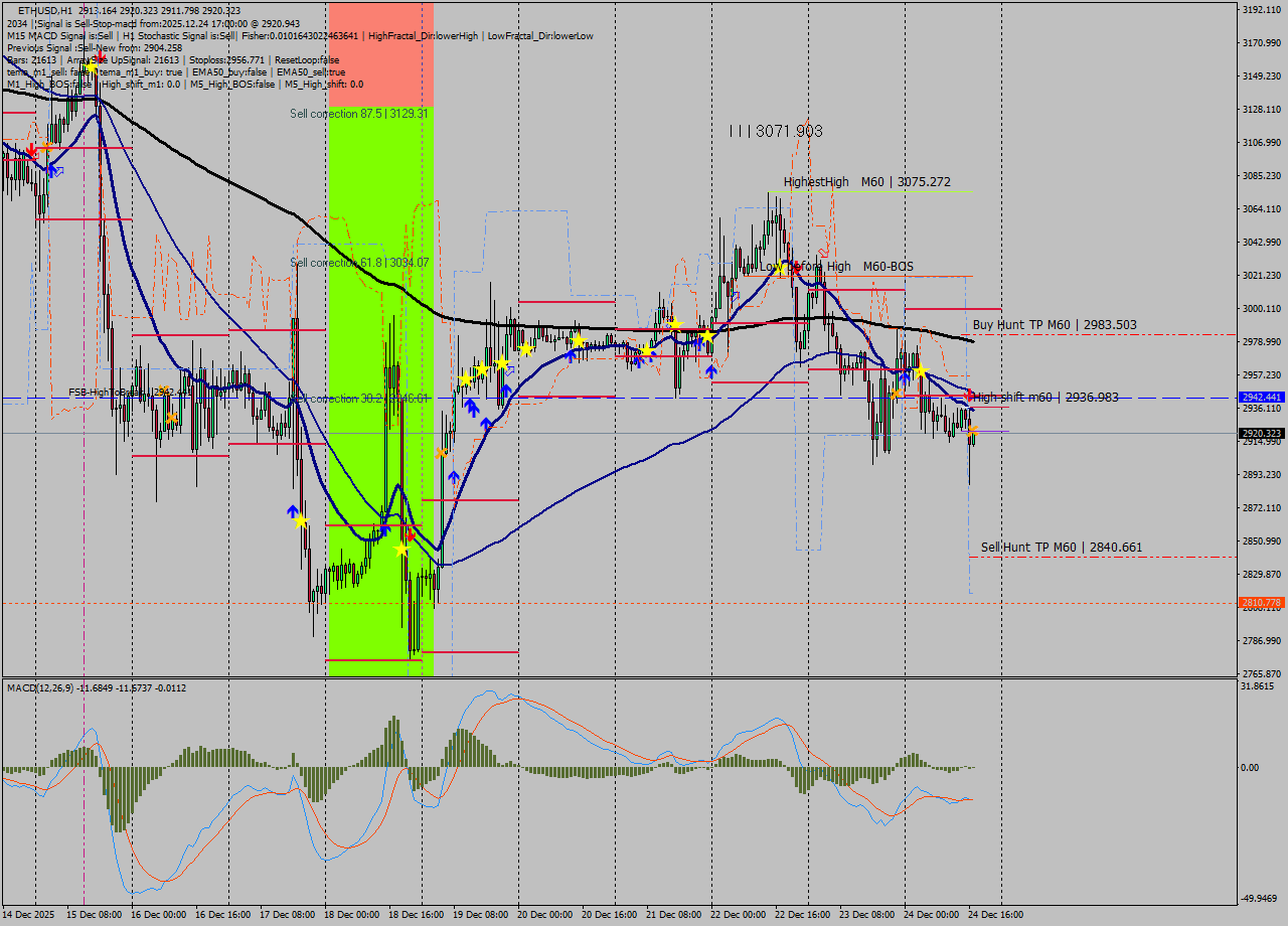 ETHUSD MTF analysis at 2025.12.24 17:04