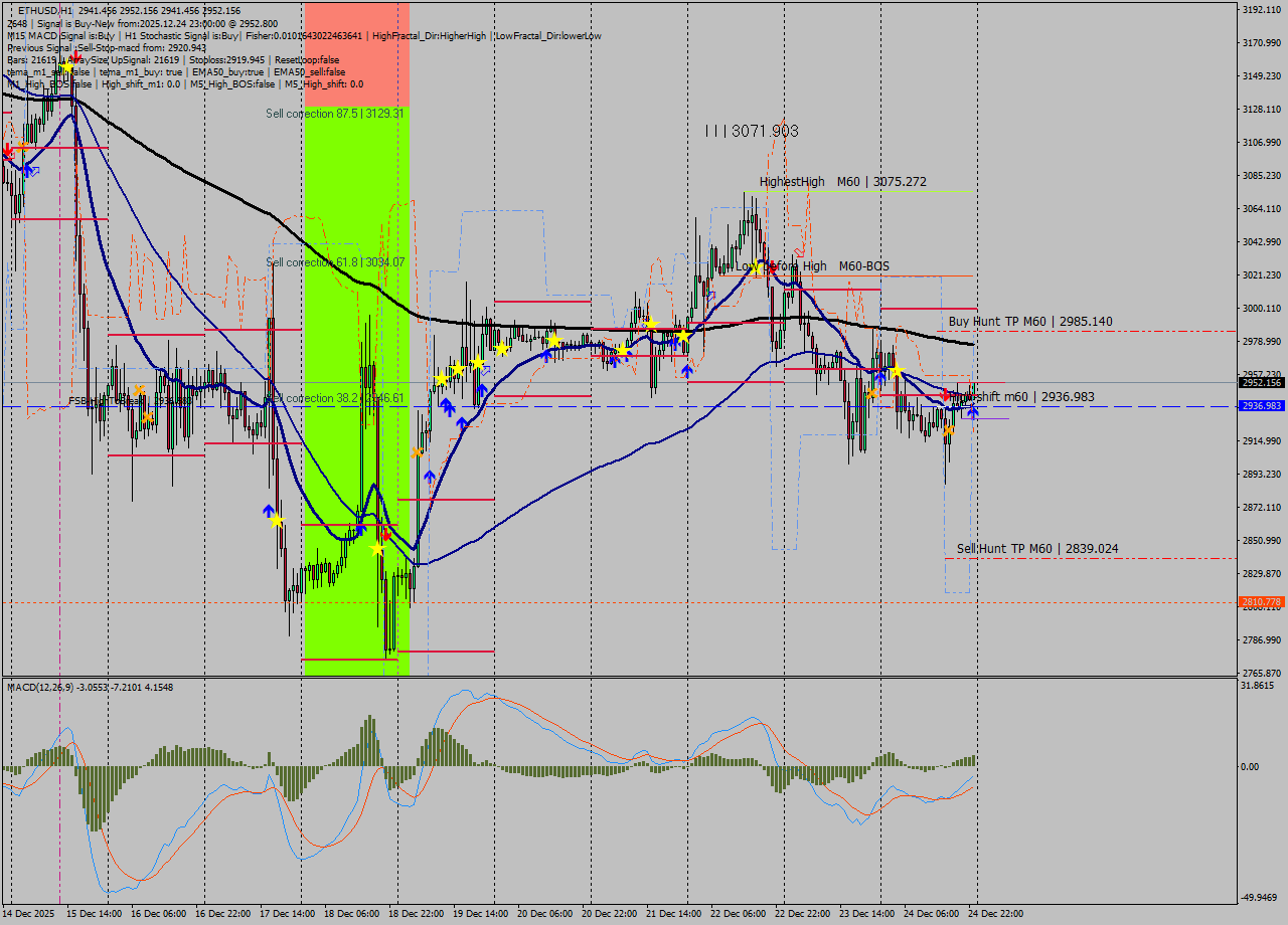 ETHUSD MTF analysis at 2025.12.24 23:41